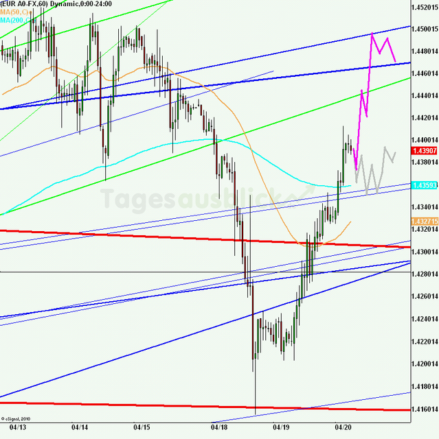 eurusd30minaus200411_640