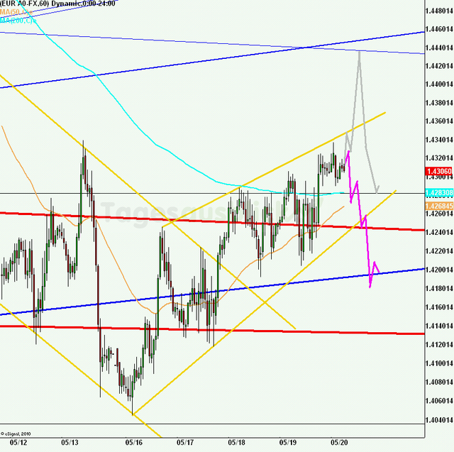 eurusd30minaus200511_640