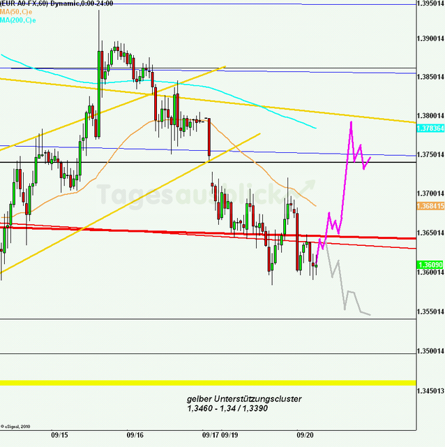 eurusd30minaus200911_640