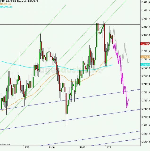 eurusd30minaus201112_640