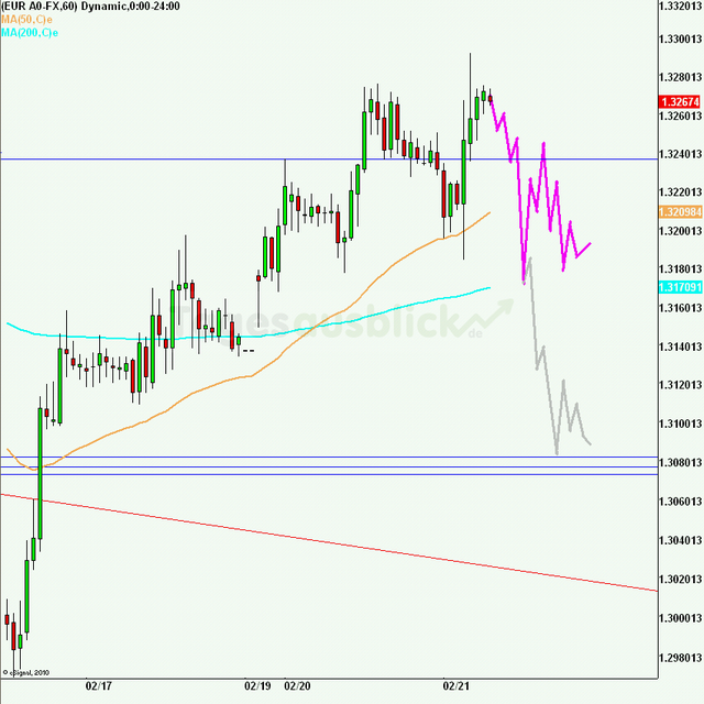 eurusd30minaus210212_640