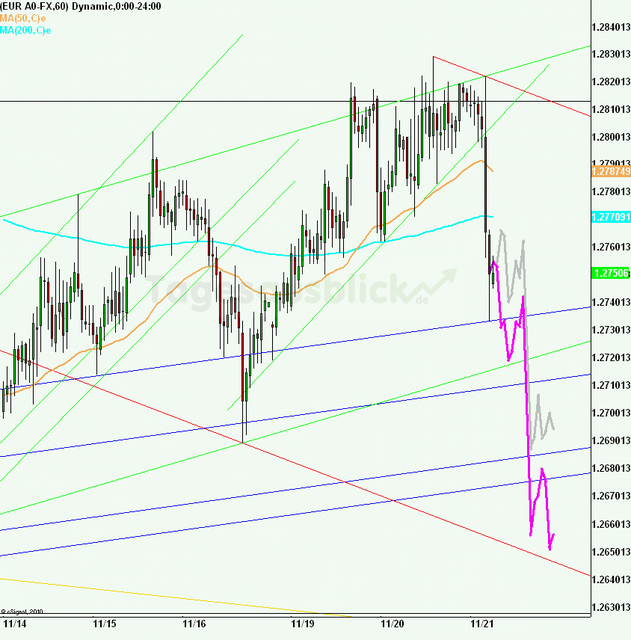eurusd30minaus211112_640