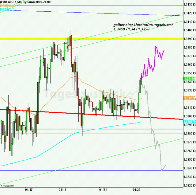 eurusd30minaus220113_640