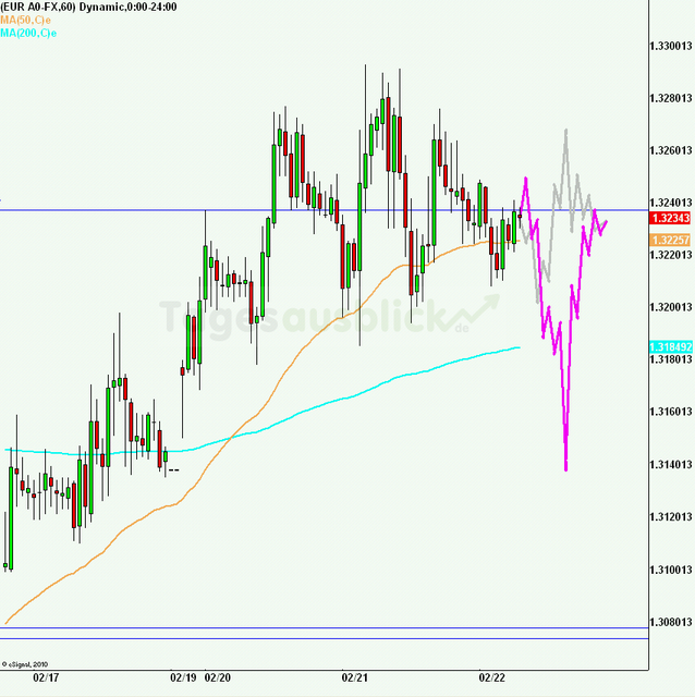 eurusd30minaus220212_640