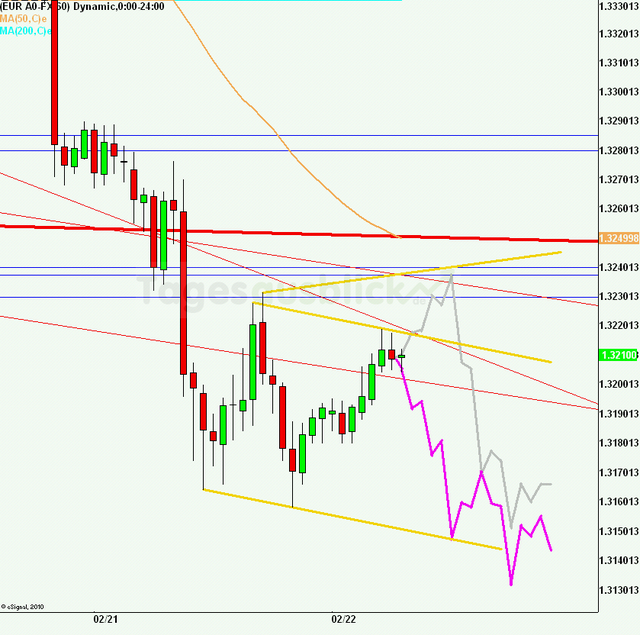 eurusd30minaus220213_640
