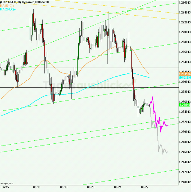 eurusd30minaus220612_640