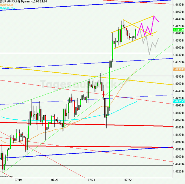 eurusd30minaus220711_640