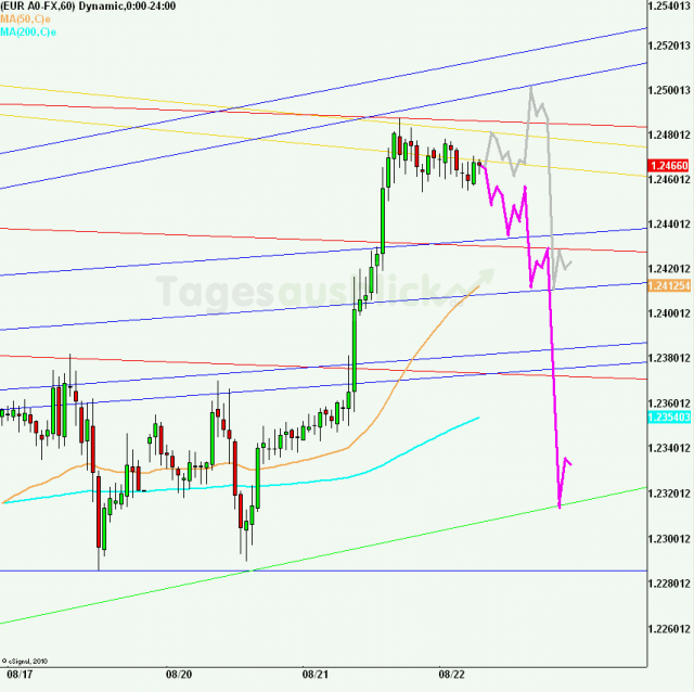 eurusd30minaus220812_640