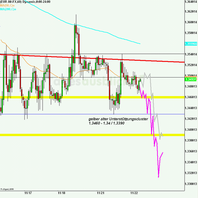 eurusd30minaus221111_640