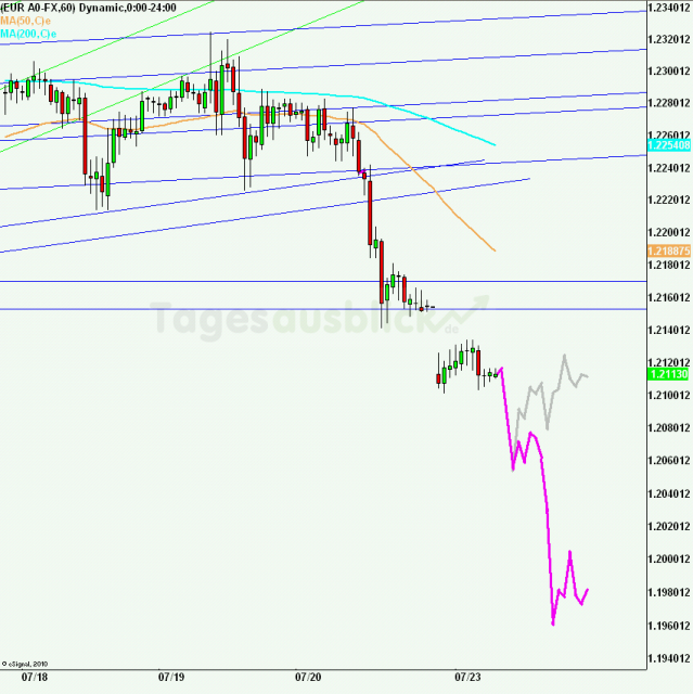 eurusd30minaus230712_640