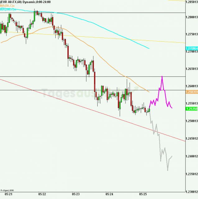 eurusd30minaus250512_640