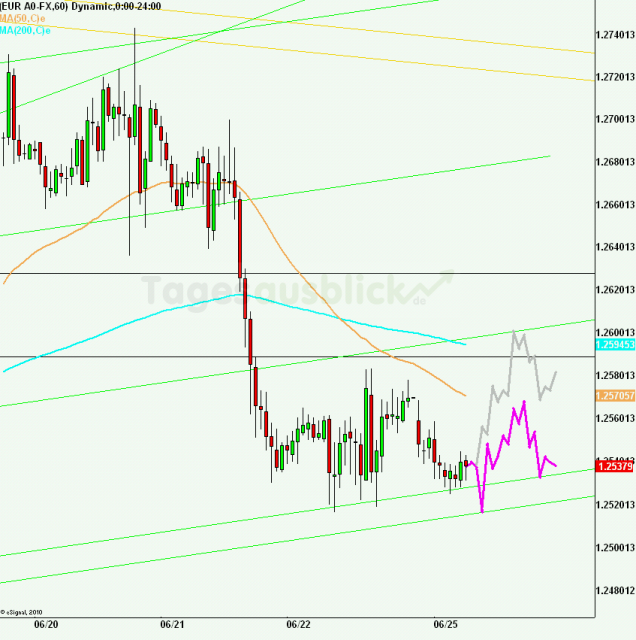 eurusd30minaus250612_640
