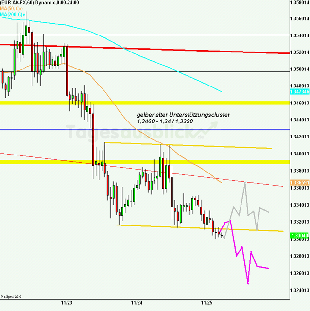 eurusd30minaus251111_640