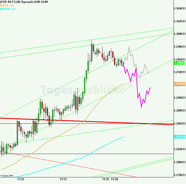 eurusd30minaus261112_640