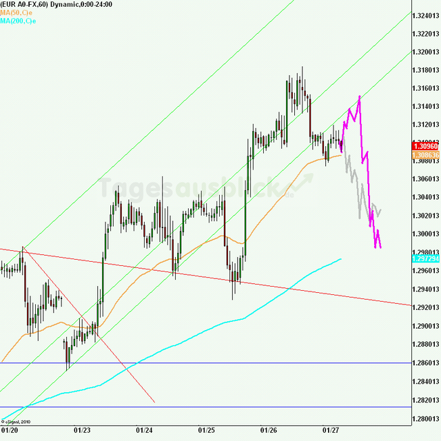 eurusd30minaus270112_640
