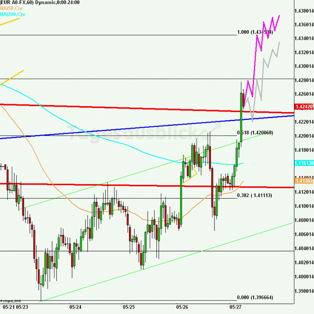 eurusd30minaus270511_640