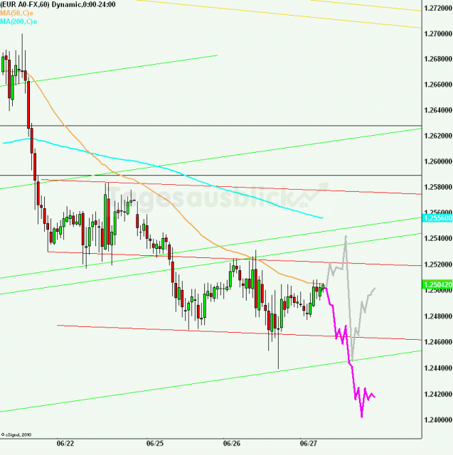 eurusd30minaus270612_640