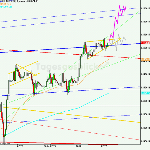 eurusd30minaus270711_640