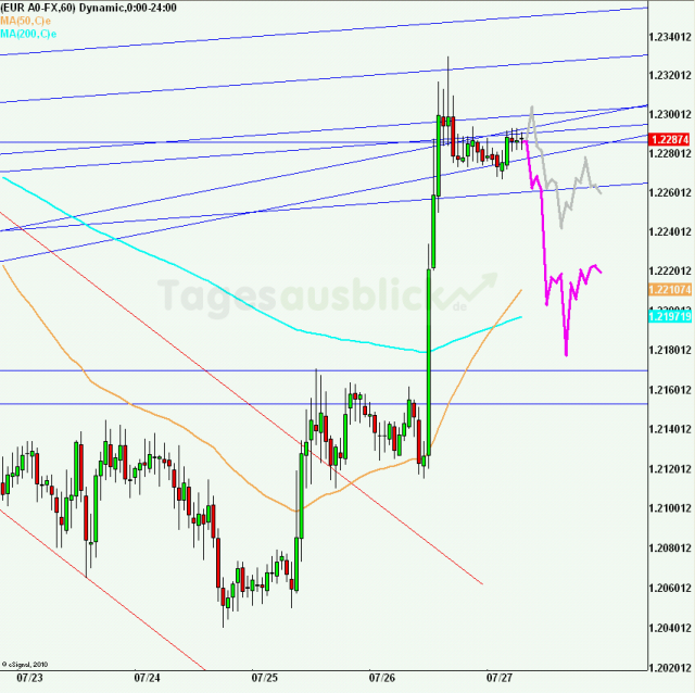 eurusd30minaus270712_640