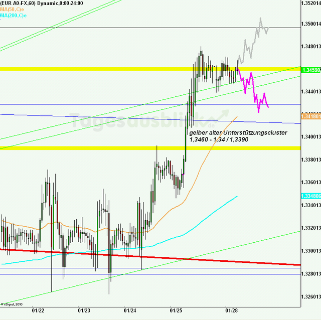 eurusd30minaus280113_640