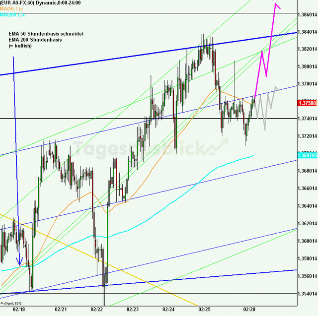 eurusd30minaus280211_640