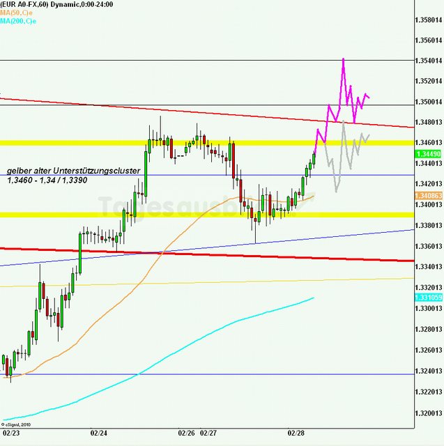 eurusd30minaus280212_640