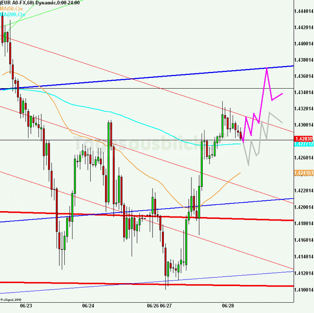 eurusd30minaus280611_640