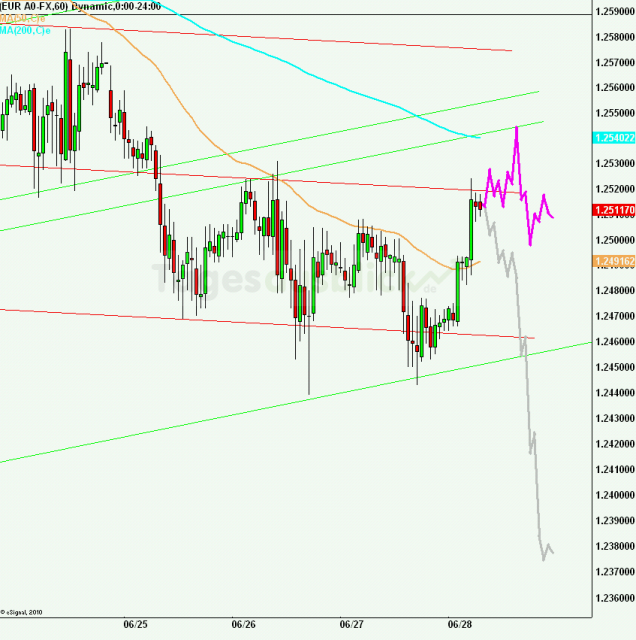 eurusd30minaus280612_640