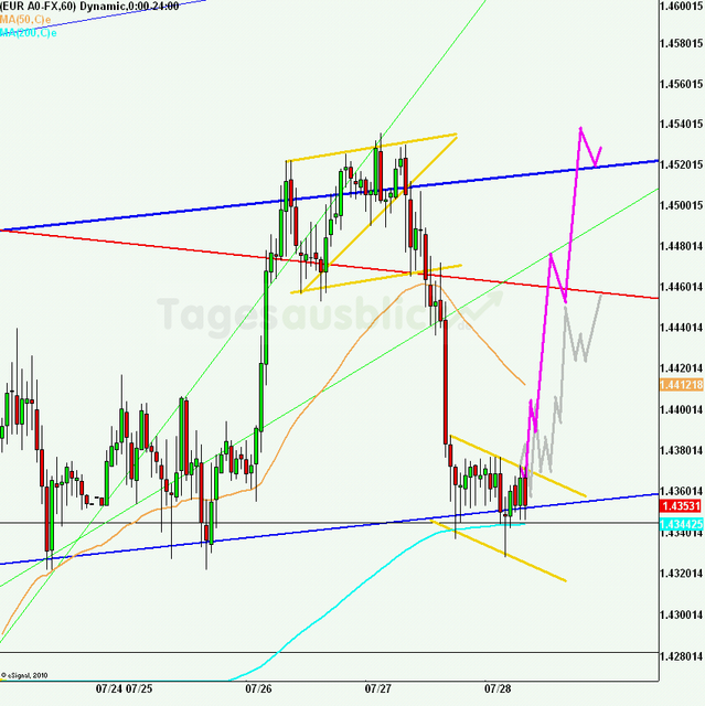 eurusd30minaus280711_640