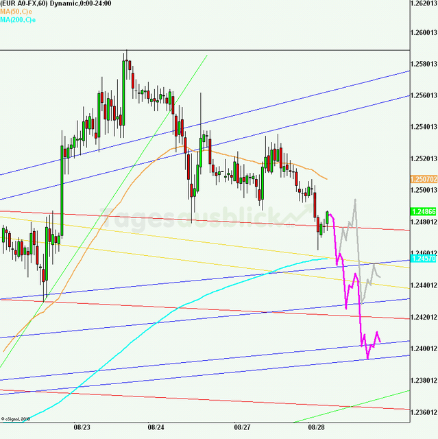 eurusd30minaus280812_640