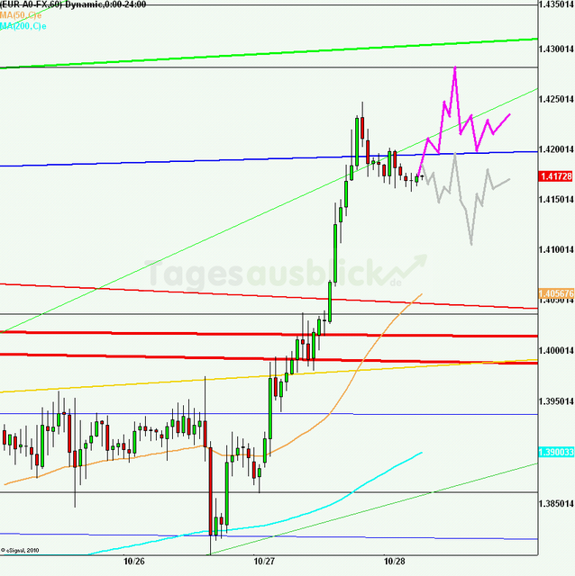 eurusd30minaus281011_640