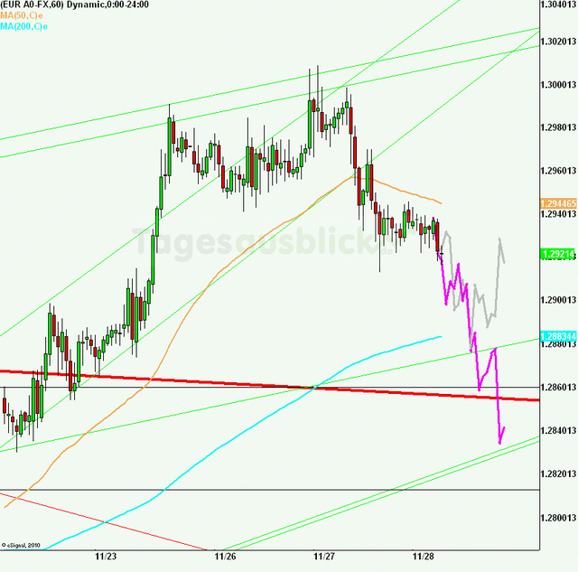 eurusd30minaus281112_640