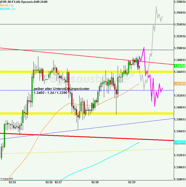 eurusd30minaus290212_640