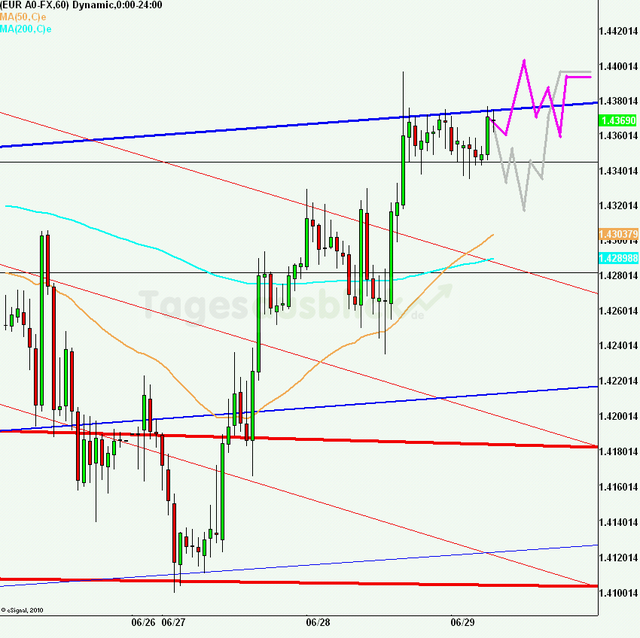 eurusd30minaus290611_640
