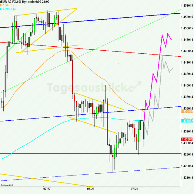 eurusd30minaus290711_640