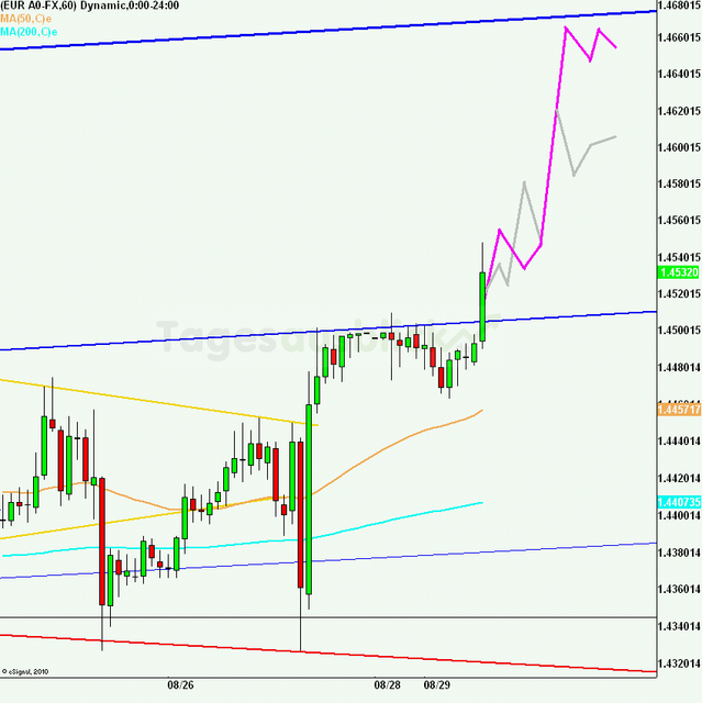 eurusd30minaus290811_640