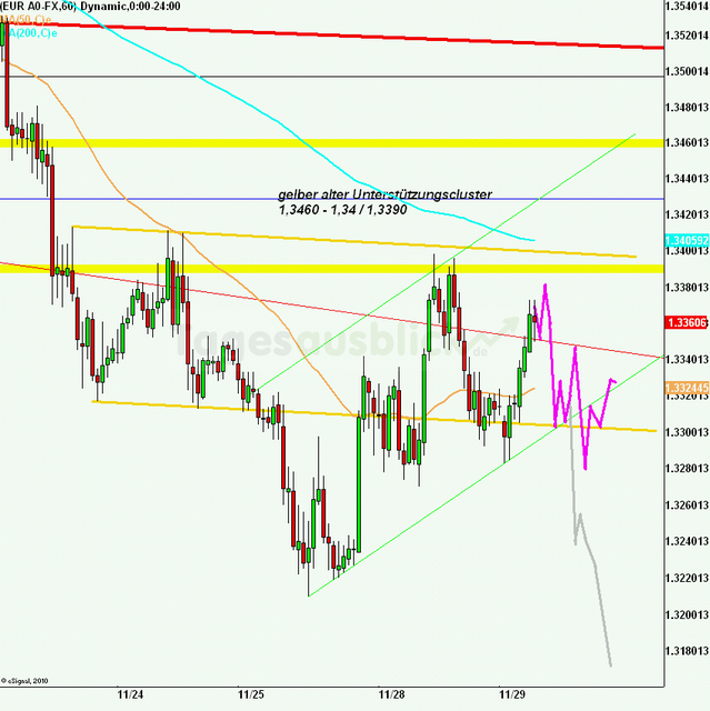 eurusd30minaus291111_640