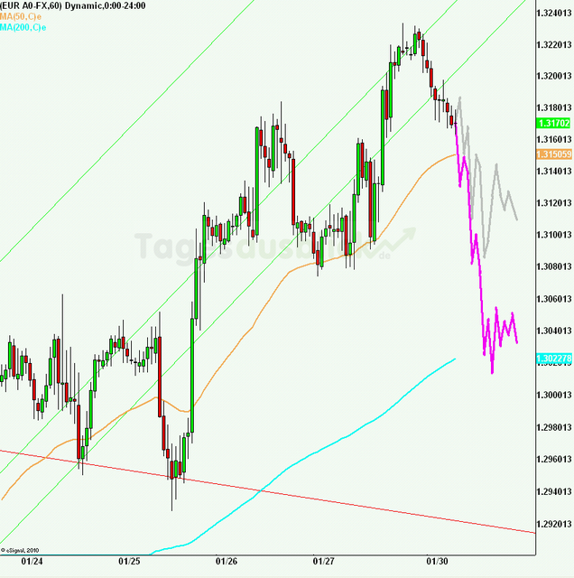 eurusd30minaus300112_640