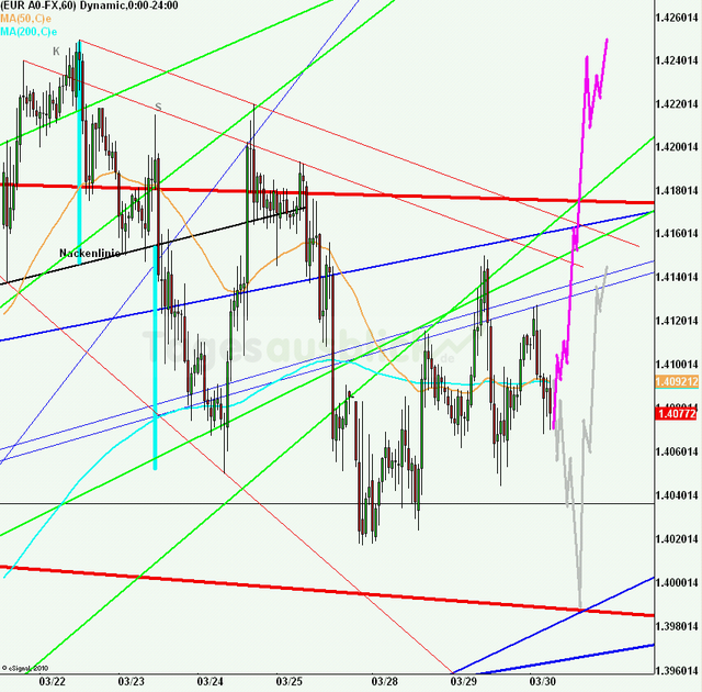 eurusd30minaus300311_640
