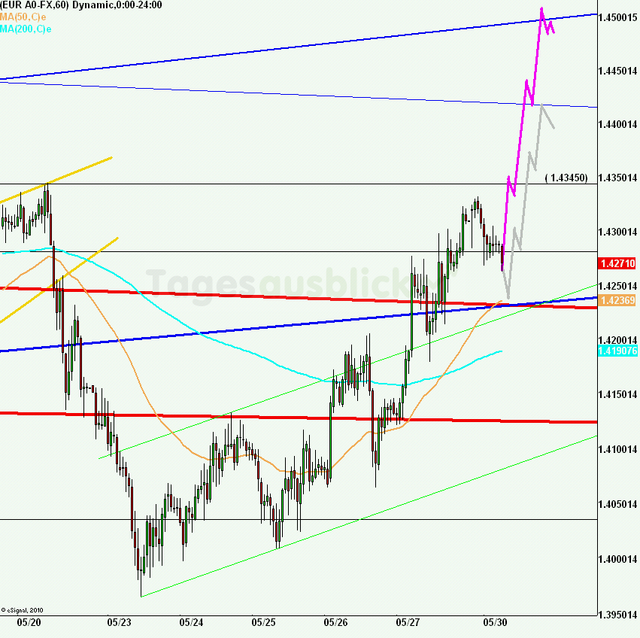 eurusd30minaus300511_640