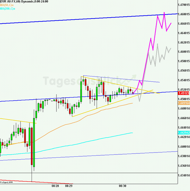 eurusd30minaus300811_640