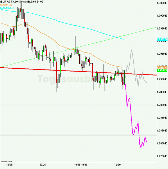 eurusd30minaus301012_640