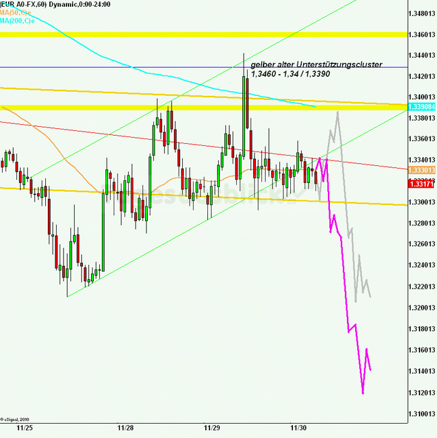 eurusd30minaus301111_640