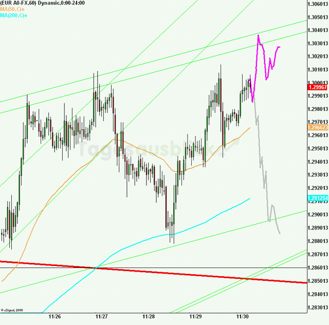 eurusd30minaus301112_640