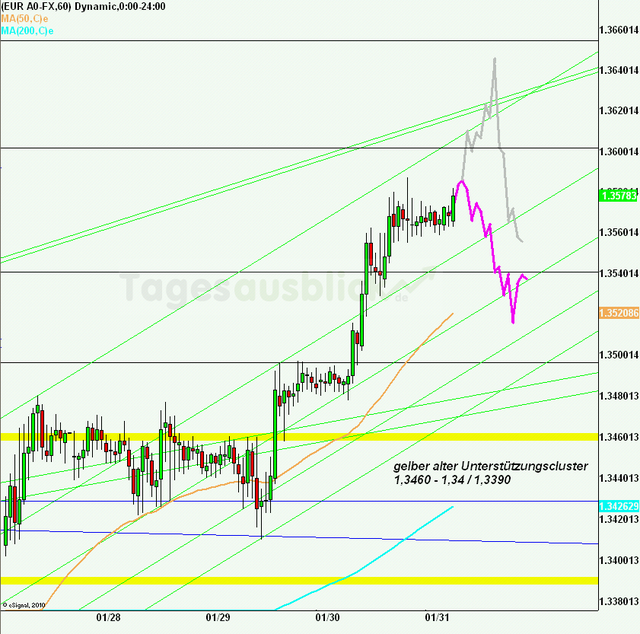 eurusd30minaus310113_640