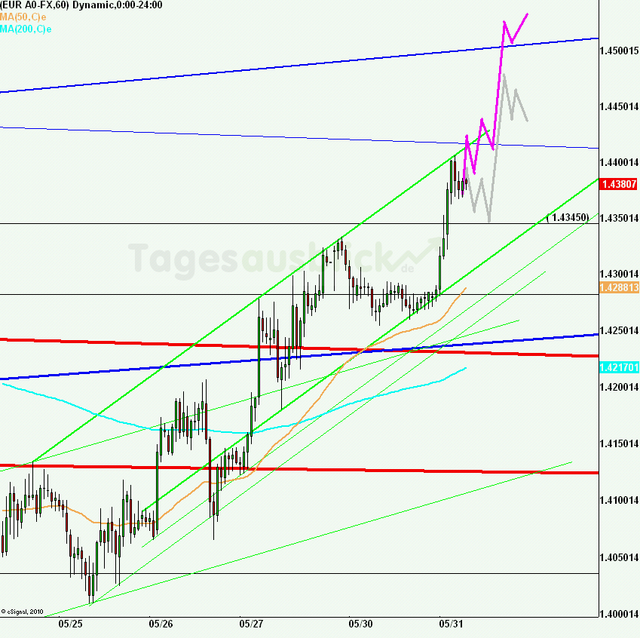 eurusd30minaus310511_640