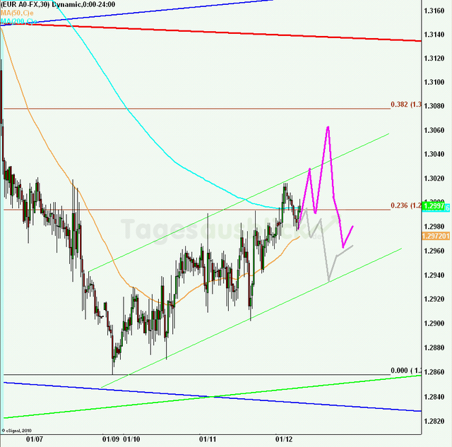 eurusd30minaus_640