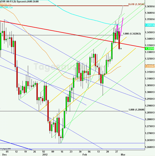 eurusdlanaus010312_640