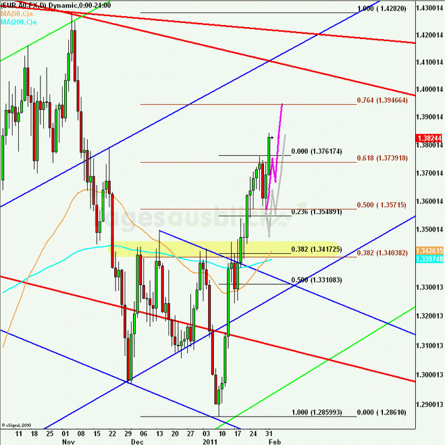 eurusdlanaus020211_640