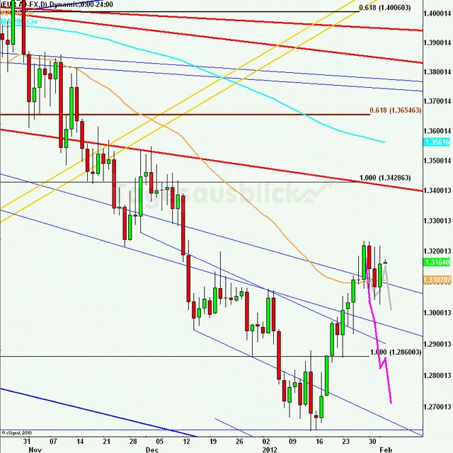eurusdlanaus020212_640